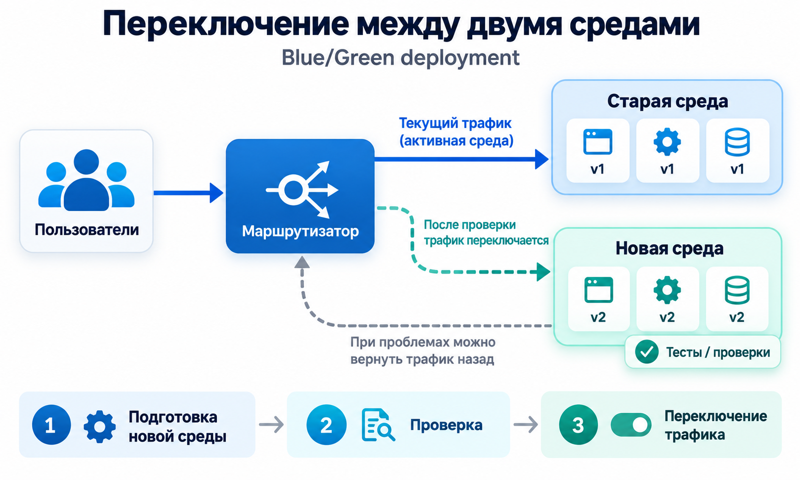 Схема переключения пользовательских запросов между старой и новой средами приложения