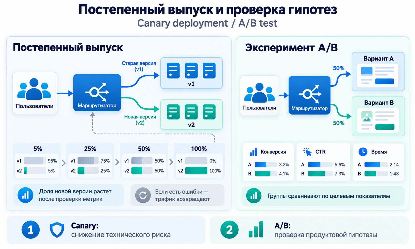 Сравнение поэтапного увеличения трафика новой версии и распределения пользователей по экспериментальным группам