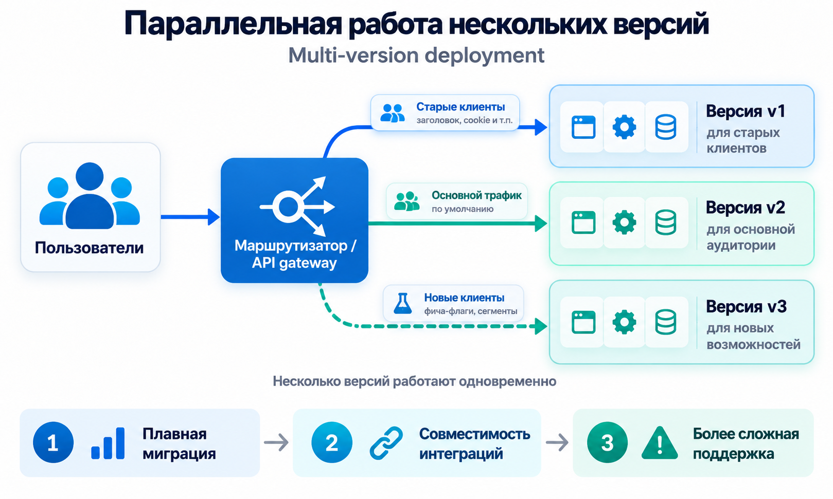 Схема параллельной работы нескольких версий приложения с маршрутизацией запросов