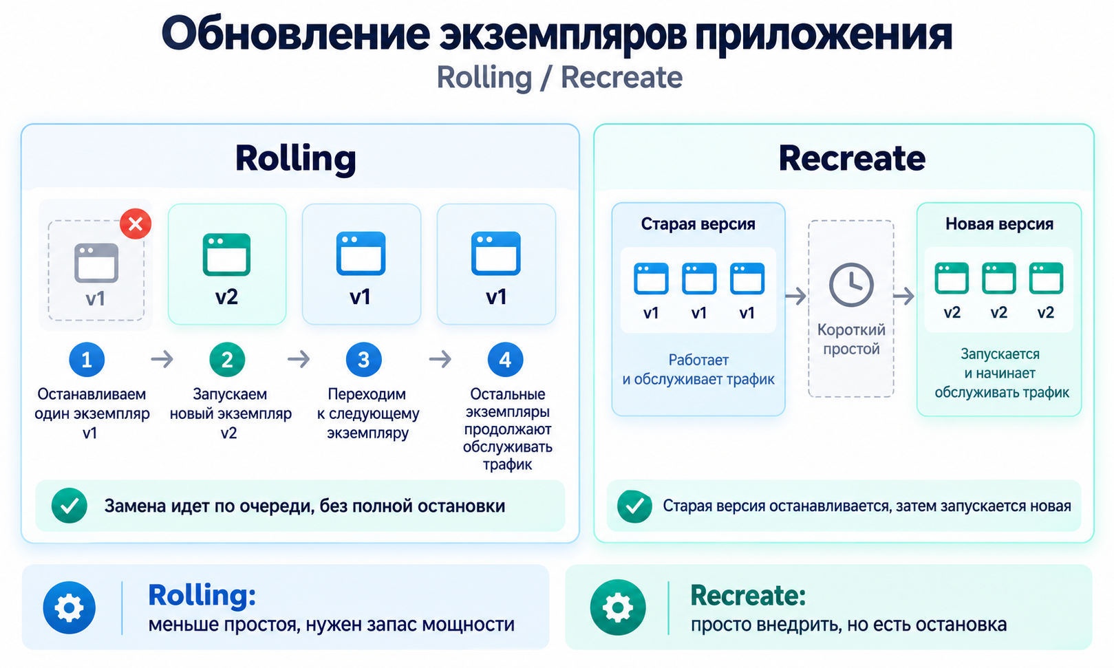 Сравнение последовательной замены отдельных экземпляров и полного перезапуска приложения
